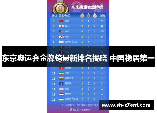 东京奥运会金牌榜最新排名揭晓 中国稳居第一 东京奥运会金牌榜最新排名揭晓 中国稳居第一